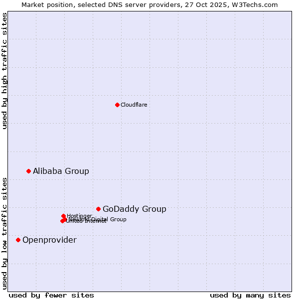 Market position of GoDaddy Group vs. Alibaba Group vs. Openprovider