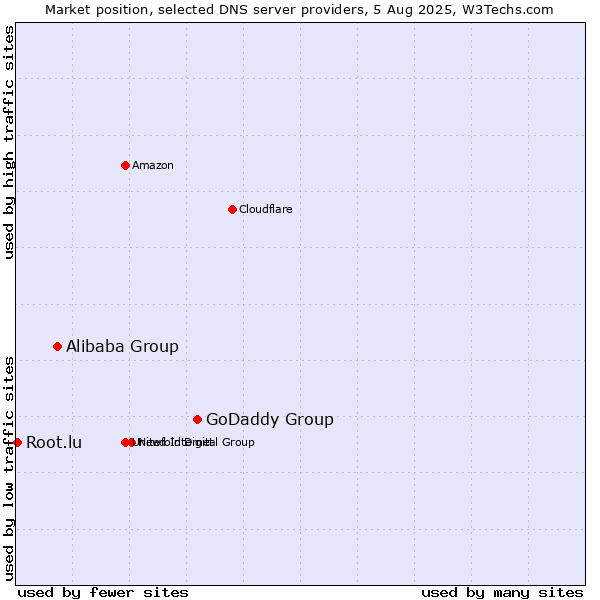 Market position of GoDaddy Group vs. Alibaba Group vs. Root.lu