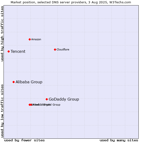 Market position of GoDaddy Group vs. Alibaba Group vs. Tencent