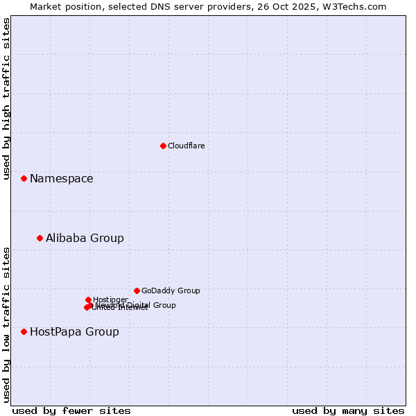 Market position of Alibaba Group vs. Namespace vs. HostPapa Group