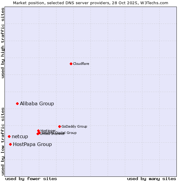 Market position of Alibaba Group vs. HostPapa Group vs. netcup