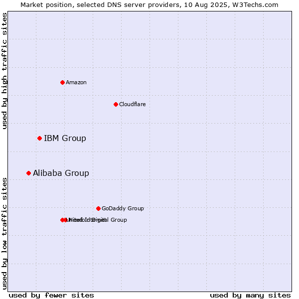 Market position of IBM Group vs. Alibaba Group