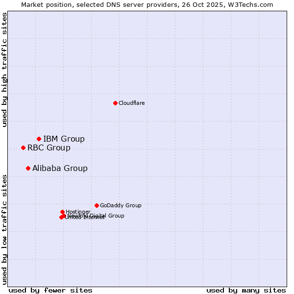 Market position of IBM Group vs. Alibaba Group vs. RBC Group