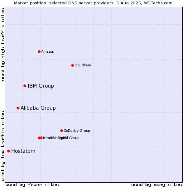 Market position of IBM Group vs. Alibaba Group vs. Hostatom