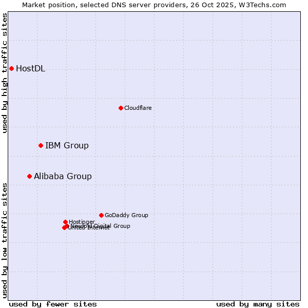 Market position of IBM Group vs. Alibaba Group vs. HostDL
