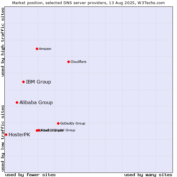 Market position of IBM Group vs. Alibaba Group vs. HosterPK