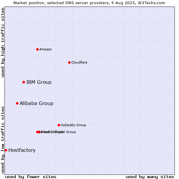 Market position of IBM Group vs. Alibaba Group vs. Hostfactory