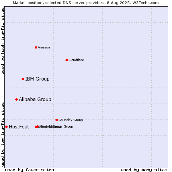 Market position of IBM Group vs. Alibaba Group vs. HostFeat
