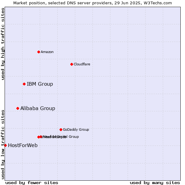 Market position of IBM Group vs. Alibaba Group vs. HostForWeb
