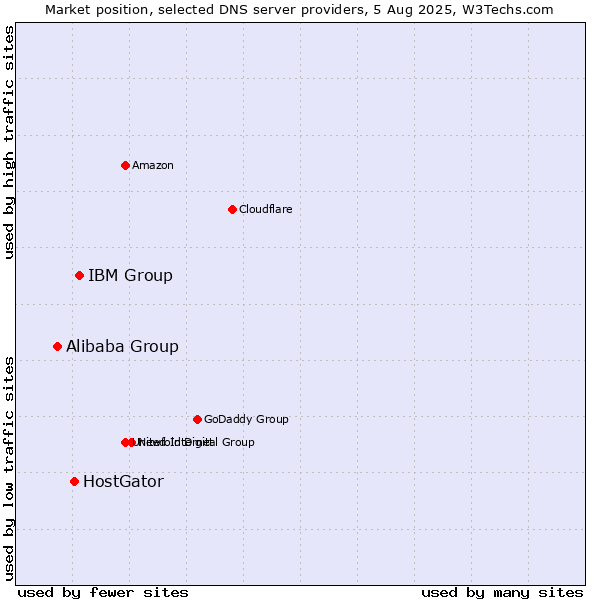 Market position of IBM Group vs. HostGator vs. Alibaba Group