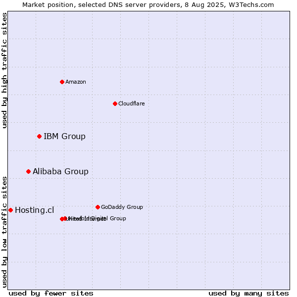 Market position of IBM Group vs. Alibaba Group vs. Hosting.cl