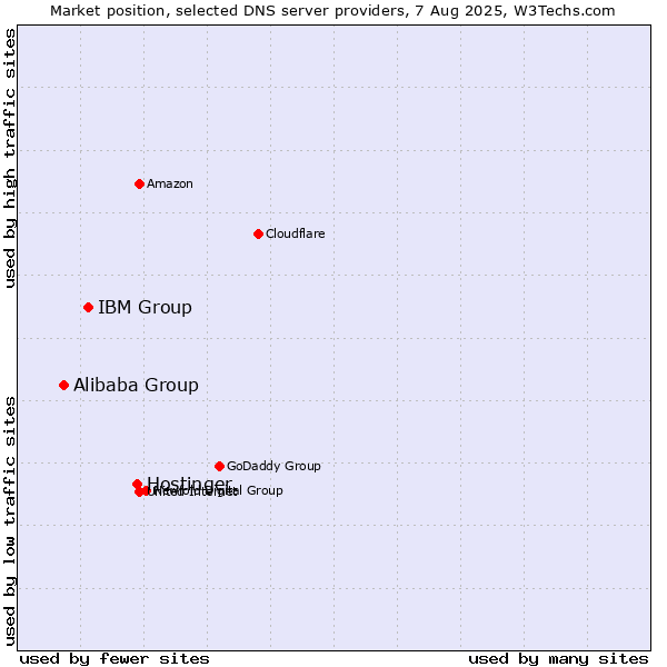 Market position of Hostinger vs. IBM Group vs. Alibaba Group