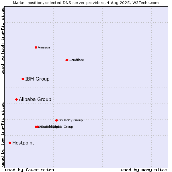 Market position of IBM Group vs. Alibaba Group vs. Hostpoint