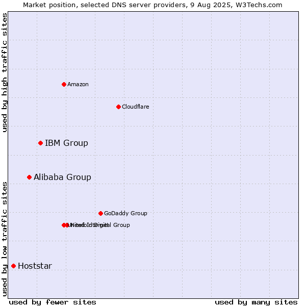 Market position of IBM Group vs. Alibaba Group vs. Hoststar