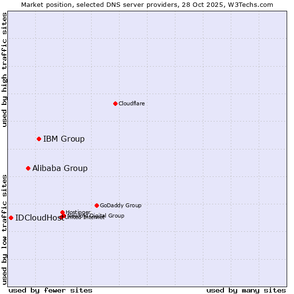 Market position of IBM Group vs. Alibaba Group vs. IDCloudHost