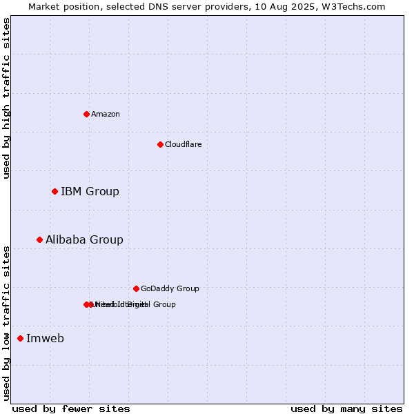 Market position of IBM Group vs. Alibaba Group vs. Imweb