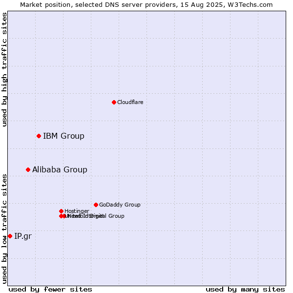 Market position of IBM Group vs. Alibaba Group vs. IP.gr