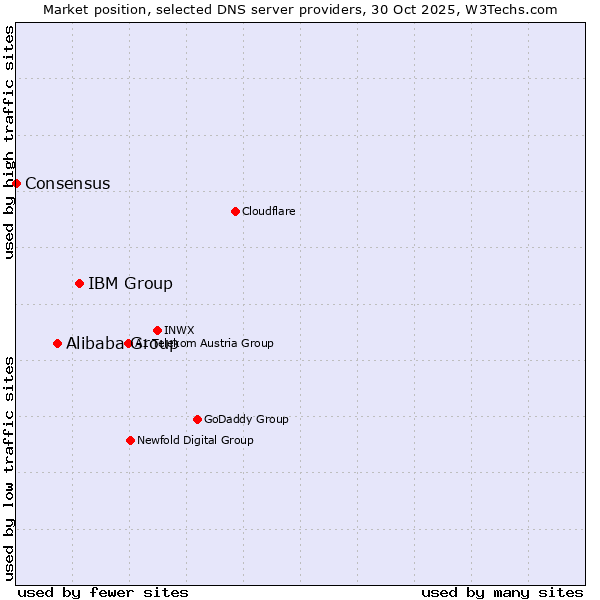 Market position of IBM Group vs. Alibaba Group vs. Consensus