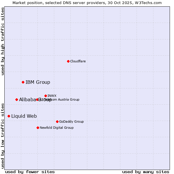 Market position of IBM Group vs. Alibaba Group vs. Liquid Web