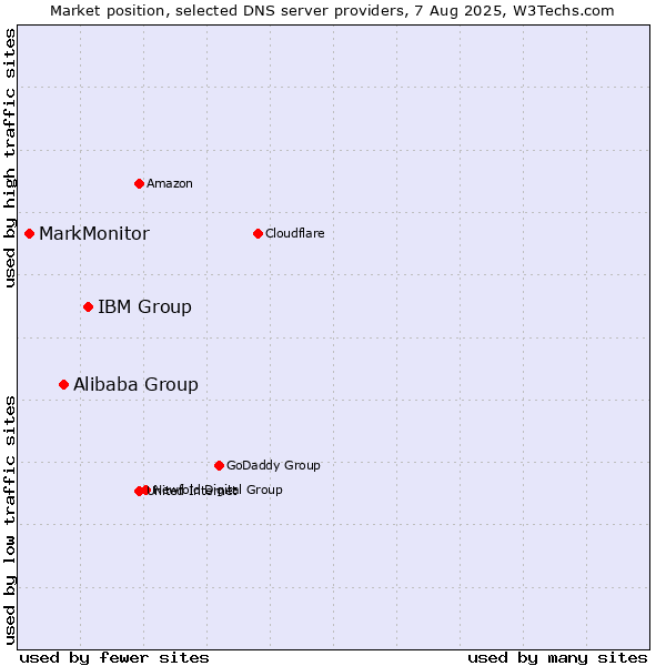 Market position of IBM Group vs. Alibaba Group vs. MarkMonitor