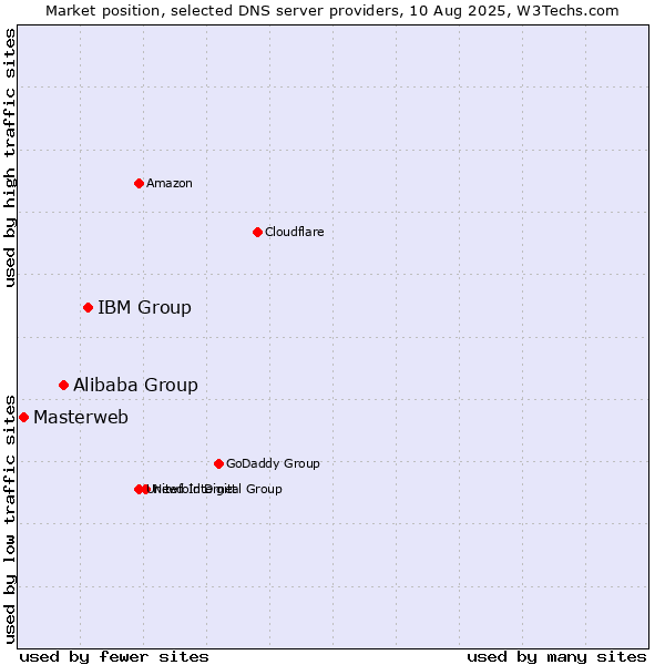 Market position of IBM Group vs. Alibaba Group vs. Masterweb