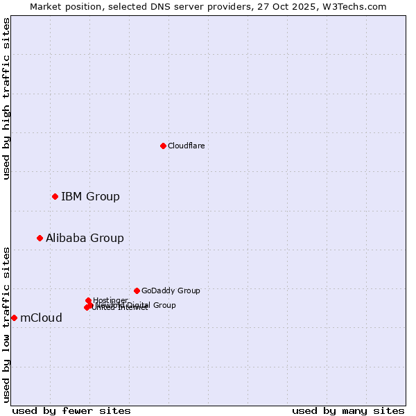Market position of IBM Group vs. Alibaba Group vs. mCloud