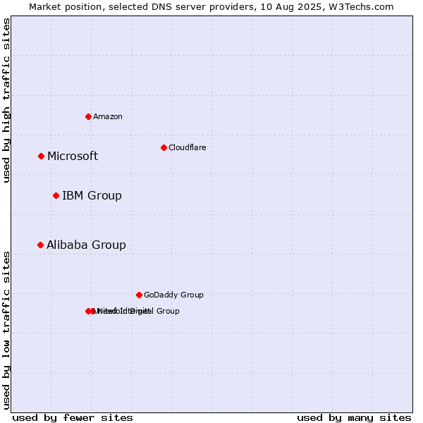 Market position of IBM Group vs. Microsoft vs. Alibaba Group