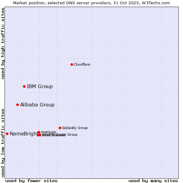 Market position of IBM Group vs. Alibaba Group vs. NameBright