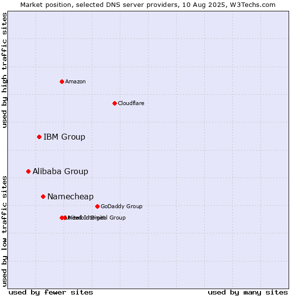 Market position of Namecheap vs. IBM Group vs. Alibaba Group