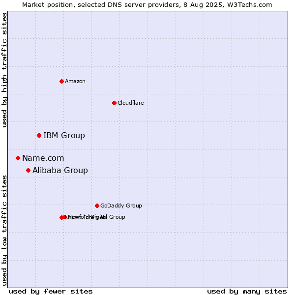 Market position of IBM Group vs. Alibaba Group vs. Name.com