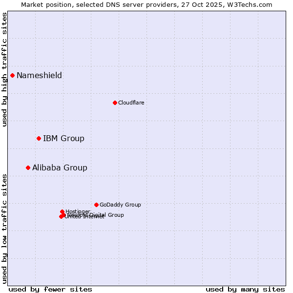 Market position of IBM Group vs. Alibaba Group vs. Nameshield