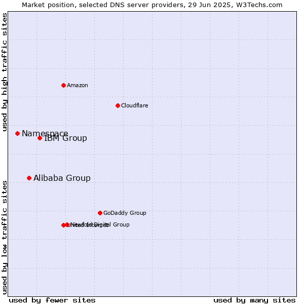 Market position of IBM Group vs. Alibaba Group vs. Namespace
