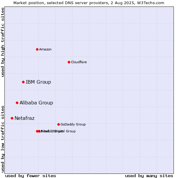 Market position of IBM Group vs. Alibaba Group vs. Netafraz