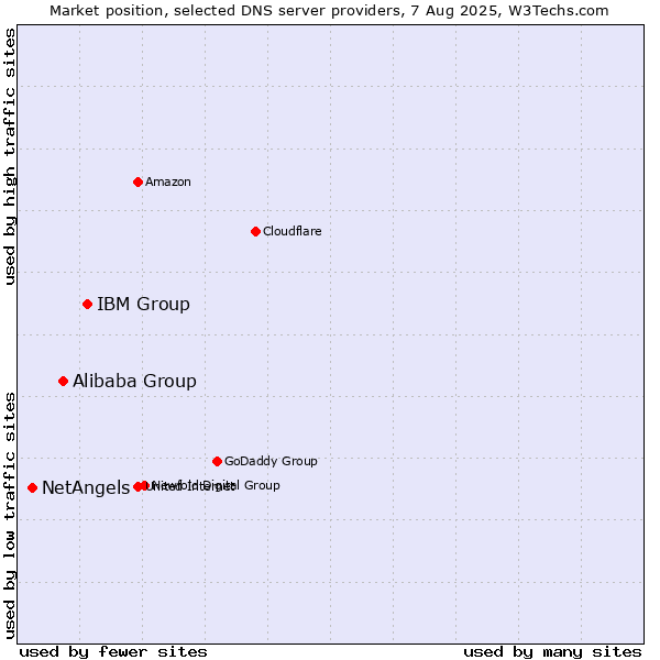 Market position of IBM Group vs. Alibaba Group vs. NetAngels