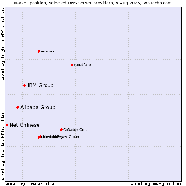 Market position of IBM Group vs. Alibaba Group vs. Net Chinese