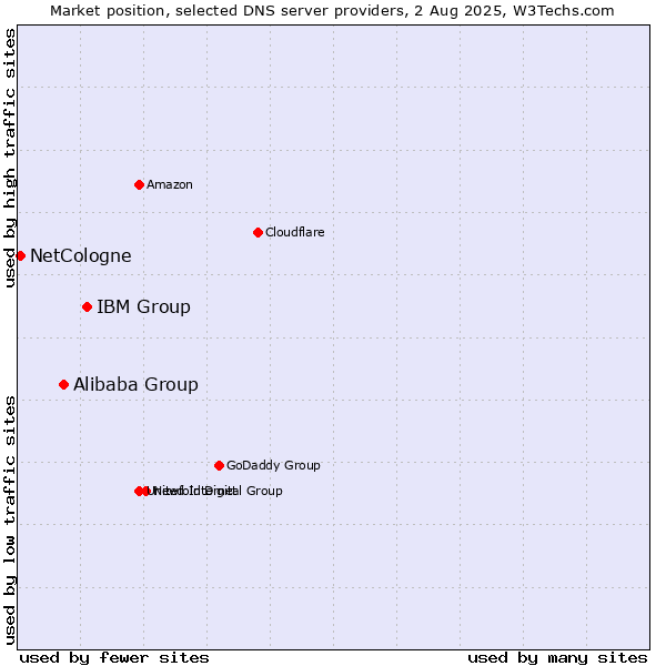 Market position of IBM Group vs. Alibaba Group vs. NetCologne