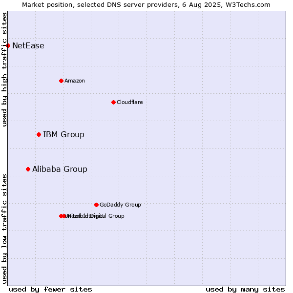 Market position of IBM Group vs. Alibaba Group vs. NetEase