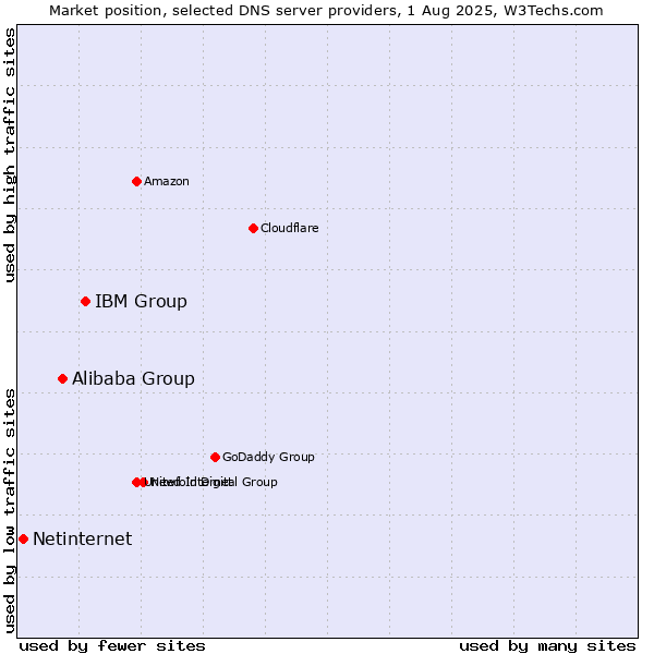 Market position of IBM Group vs. Alibaba Group vs. Netinternet