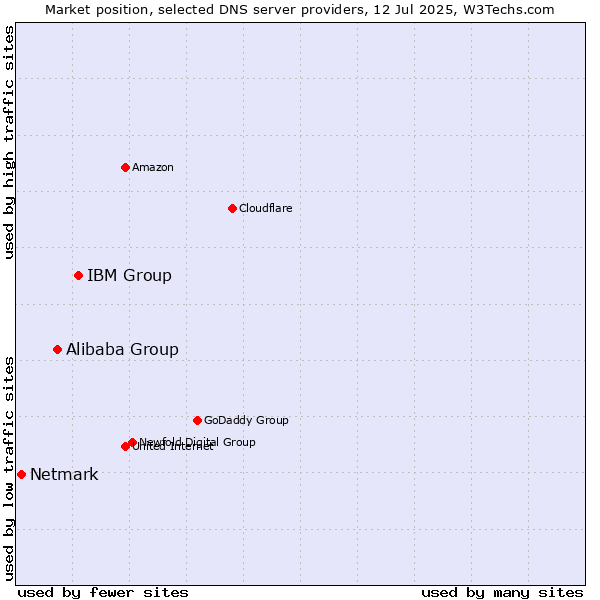 Market position of IBM Group vs. Alibaba Group vs. Netmark