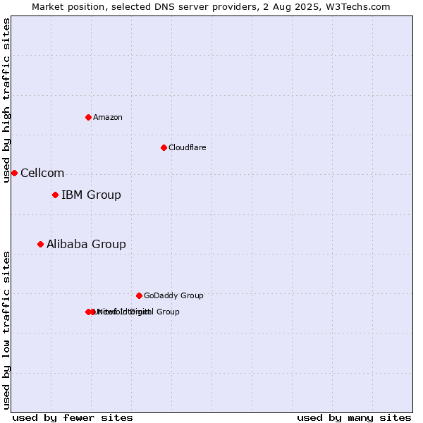 Market position of IBM Group vs. Alibaba Group vs. Cellcom