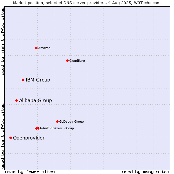 Market position of IBM Group vs. Alibaba Group vs. Openprovider