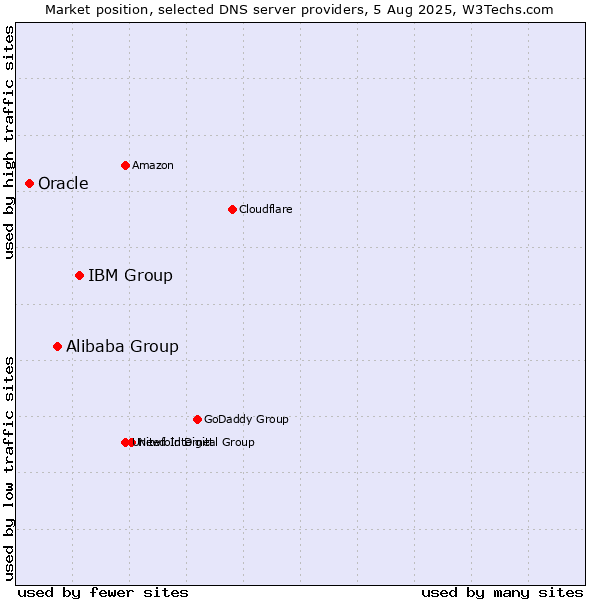 Market position of IBM Group vs. Alibaba Group vs. Oracle