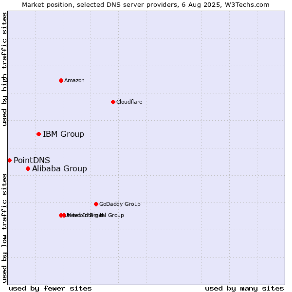 Market position of IBM Group vs. Alibaba Group vs. PointDNS