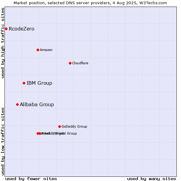 Market position of IBM Group vs. Alibaba Group vs. RcodeZero