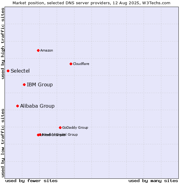 Market position of IBM Group vs. Alibaba Group vs. Selectel