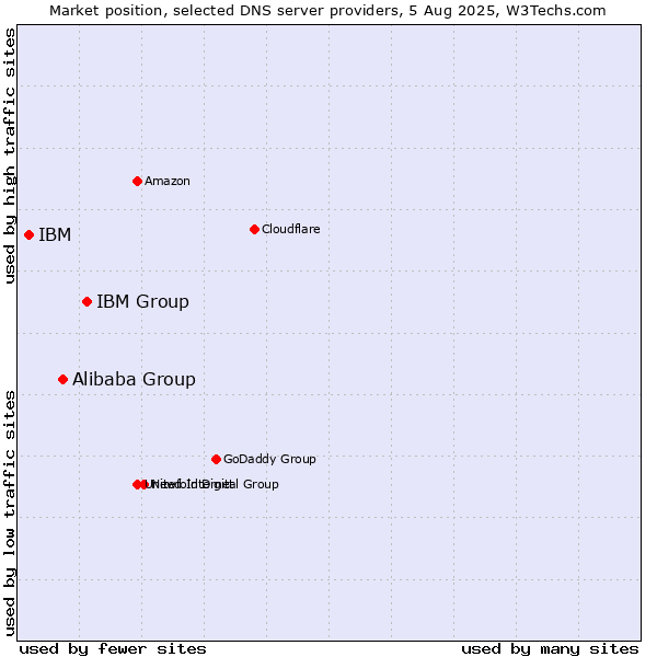 Market position of IBM Group vs. Alibaba Group vs. IBM