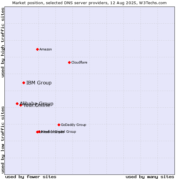 Market position of IBM Group vs. Your.Online vs. Alibaba Group