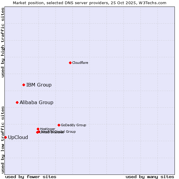 Market position of IBM Group vs. Alibaba Group vs. UpCloud