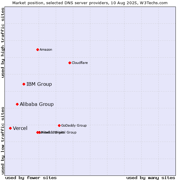 Market position of IBM Group vs. Alibaba Group vs. Vercel