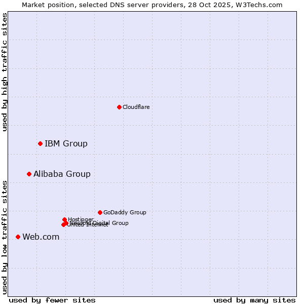 Market position of IBM Group vs. Alibaba Group vs. Web.com
